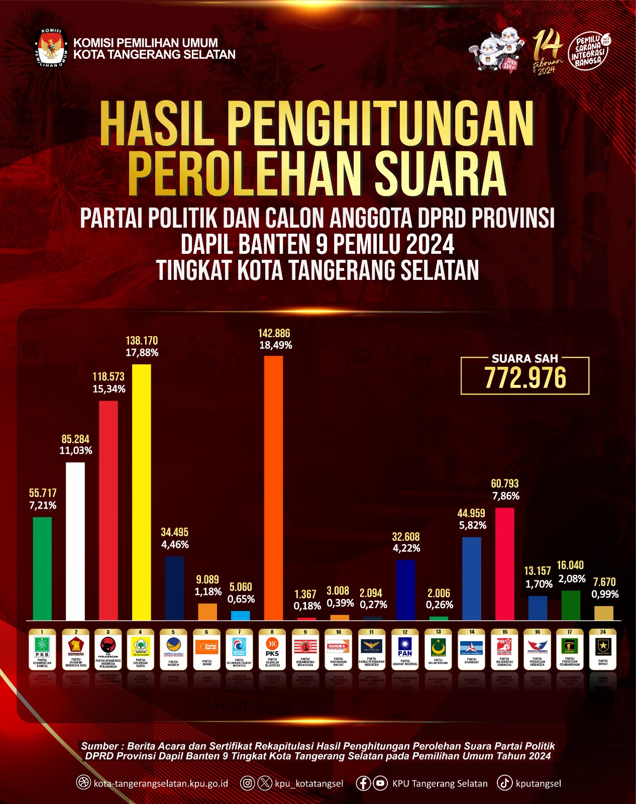 Data statistik Pemilu dan Pemilihan